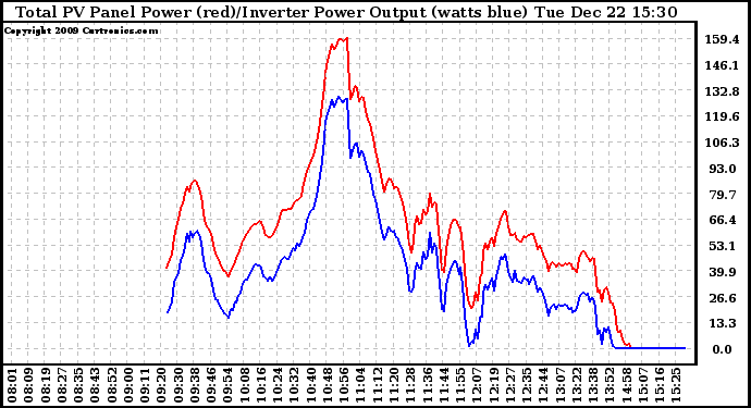 Solar PV/Inverter Performance PV Panel Power Output & Inverter Power Output