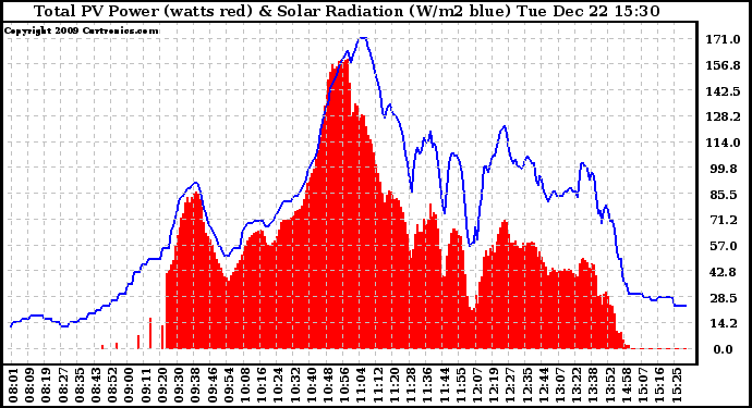 Solar PV/Inverter Performance Total PV Panel Power Output & Solar Radiation