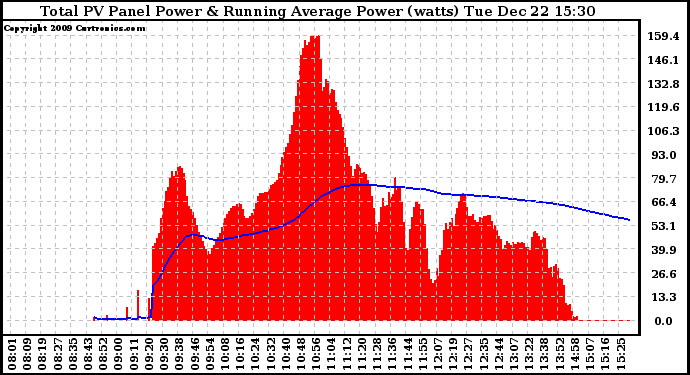 Solar PV/Inverter Performance Total PV Panel & Running Average Power Output