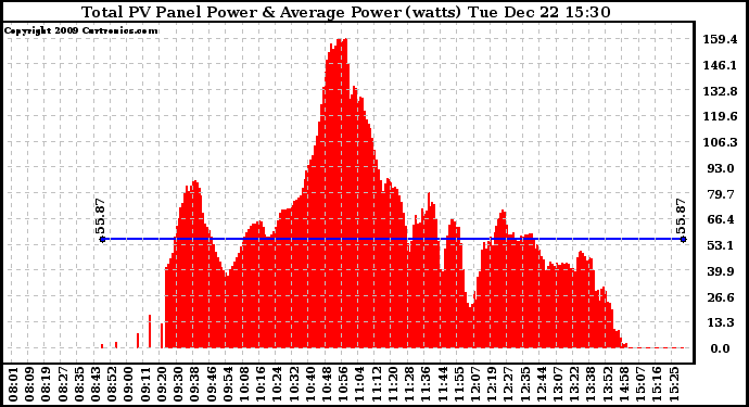 Solar PV/Inverter Performance Total PV Panel Power Output