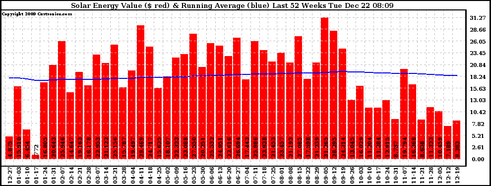 Solar PV/Inverter Performance Weekly Solar Energy Production Value Running Average Last 52 Weeks