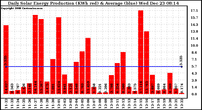 Solar PV/Inverter Performance Daily Solar Energy Production