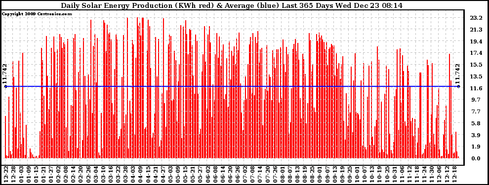 Solar PV/Inverter Performance Daily Solar Energy Production Last 365 Days