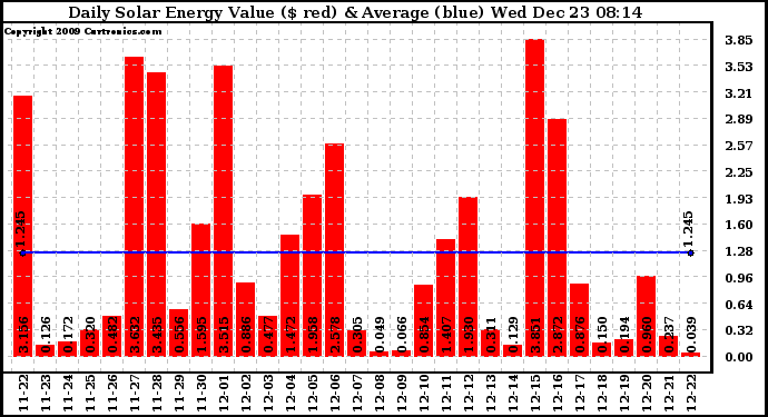 Solar PV/Inverter Performance Daily Solar Energy Production Value