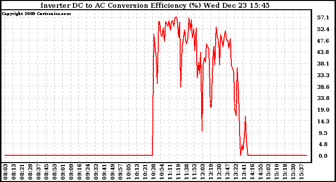 Solar PV/Inverter Performance Inverter DC to AC Conversion Efficiency