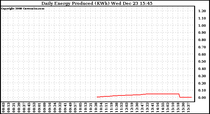 Solar PV/Inverter Performance Daily Energy Production