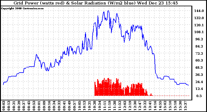 Solar PV/Inverter Performance Grid Power & Solar Radiation