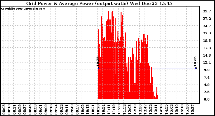 Solar PV/Inverter Performance Inverter Power Output