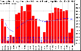 Milwaukee Solar Powered Home Monthly Production Running Average