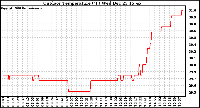 Solar PV/Inverter Performance Outdoor Temperature