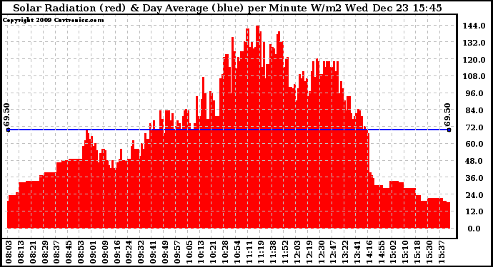 Solar PV/Inverter Performance Solar Radiation & Day Average per Minute