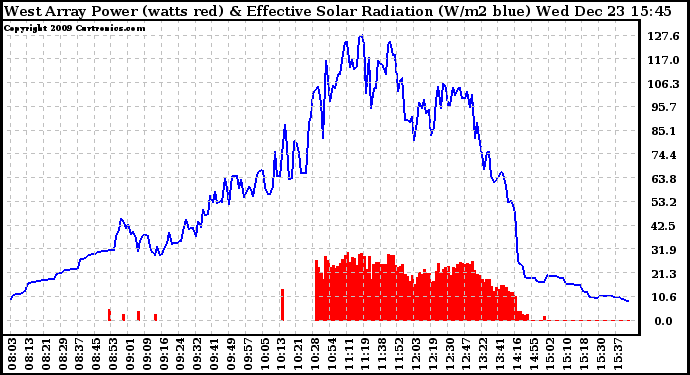 Solar PV/Inverter Performance West Array Power Output & Effective Solar Radiation