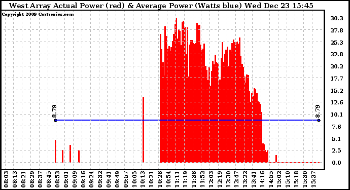 Solar PV/Inverter Performance West Array Actual & Average Power Output