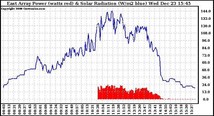 Solar PV/Inverter Performance East Array Power Output & Solar Radiation