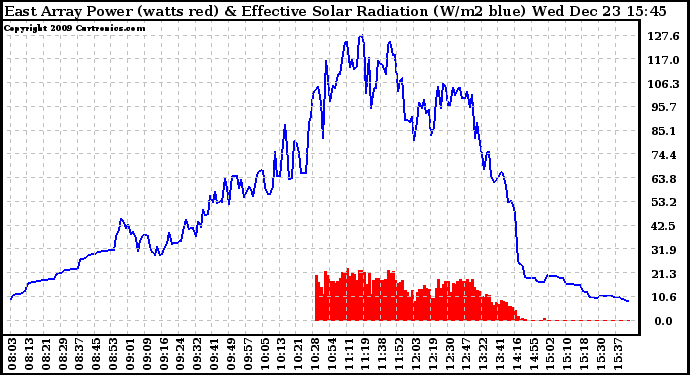 Solar PV/Inverter Performance East Array Power Output & Effective Solar Radiation