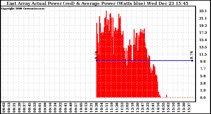 Solar PV/Inverter Performance East Array Actual & Average Power Output