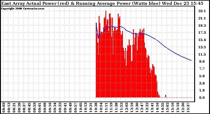 Solar PV/Inverter Performance East Array Actual & Running Average Power Output