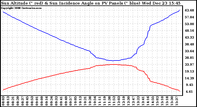 Solar PV/Inverter Performance Sun Altitude Angle & Sun Incidence Angle on PV Panels