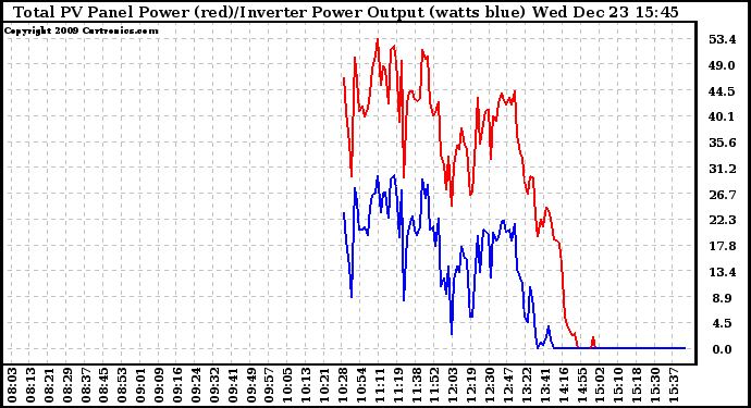 Solar PV/Inverter Performance PV Panel Power Output & Inverter Power Output