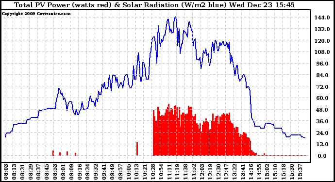 Solar PV/Inverter Performance Total PV Panel Power Output & Solar Radiation