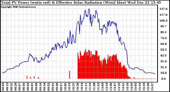 Solar PV/Inverter Performance Total PV Panel Power Output & Effective Solar Radiation