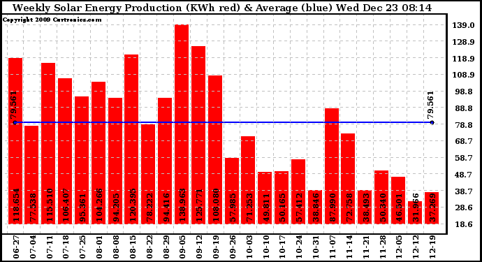 Solar PV/Inverter Performance Weekly Solar Energy Production