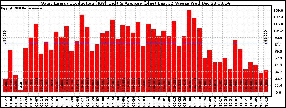 Solar PV/Inverter Performance Weekly Solar Energy Production Last 52 Weeks