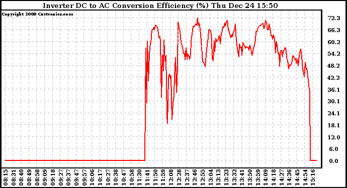 Solar PV/Inverter Performance Inverter DC to AC Conversion Efficiency