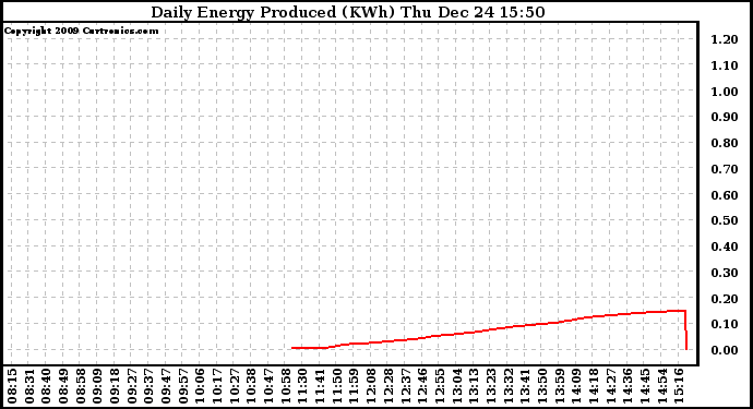 Solar PV/Inverter Performance Daily Energy Production