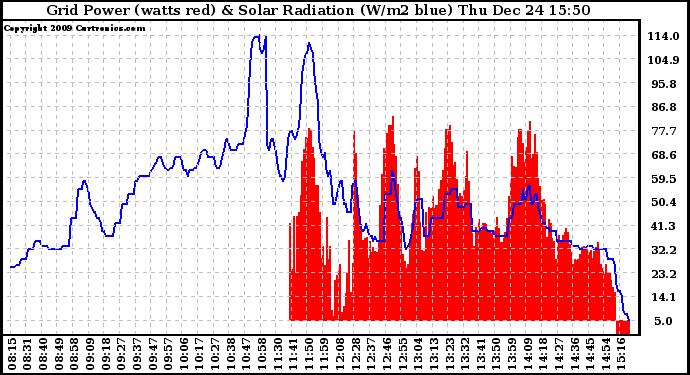 Solar PV/Inverter Performance Grid Power & Solar Radiation