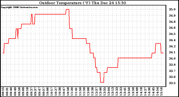 Solar PV/Inverter Performance Outdoor Temperature