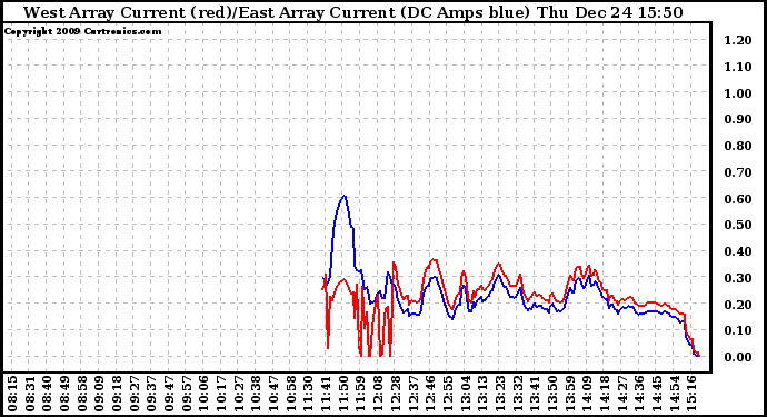 Solar PV/Inverter Performance Photovoltaic Panel Current Output