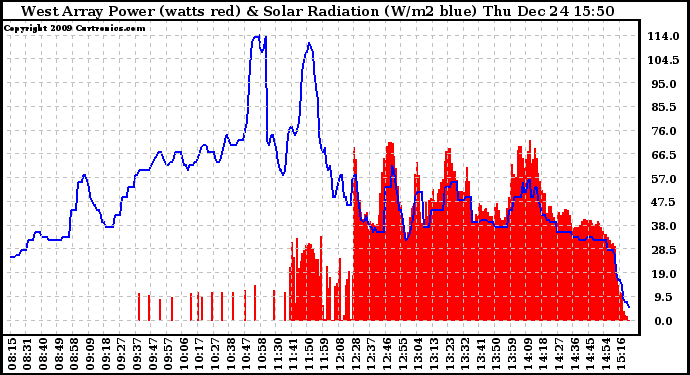 Solar PV/Inverter Performance West Array Power Output & Solar Radiation