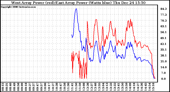 Solar PV/Inverter Performance Photovoltaic Panel Power Output