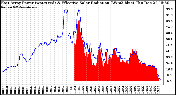 Solar PV/Inverter Performance East Array Power Output & Effective Solar Radiation