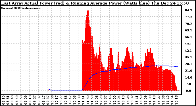 Solar PV/Inverter Performance East Array Actual & Running Average Power Output