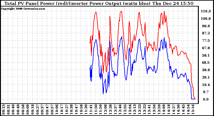 Solar PV/Inverter Performance PV Panel Power Output & Inverter Power Output