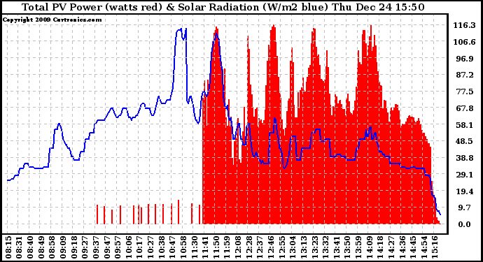 Solar PV/Inverter Performance Total PV Panel Power Output & Solar Radiation