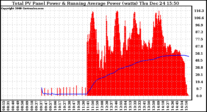 Solar PV/Inverter Performance Total PV Panel & Running Average Power Output