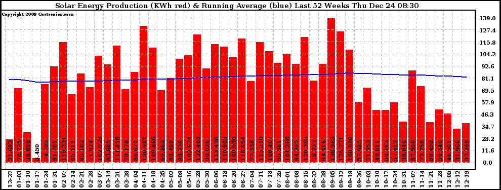 Solar PV/Inverter Performance Weekly Solar Energy Production Running Average Last 52 Weeks