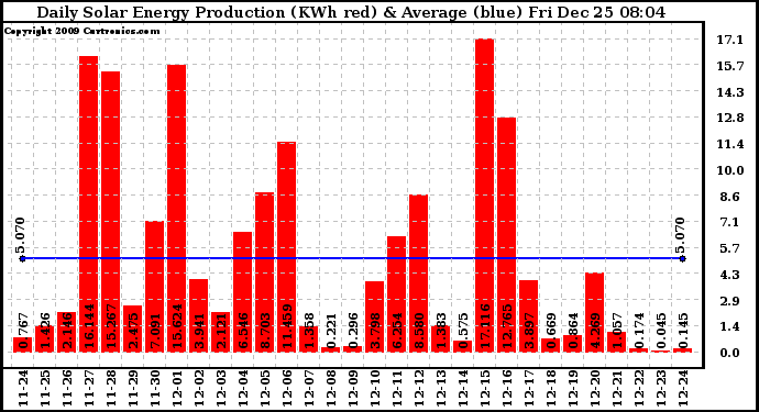 Solar PV/Inverter Performance Daily Solar Energy Production