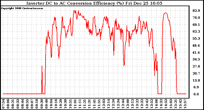 Solar PV/Inverter Performance Inverter DC to AC Conversion Efficiency