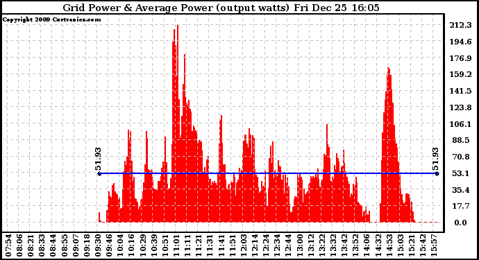 Solar PV/Inverter Performance Inverter Power Output