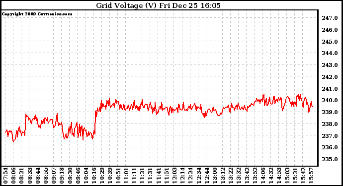 Solar PV/Inverter Performance Grid Voltage