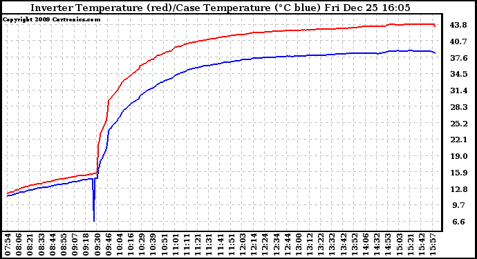 Solar PV/Inverter Performance Inverter Operating Temperature