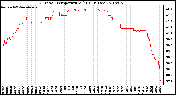 Solar PV/Inverter Performance Outdoor Temperature