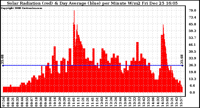 Solar PV/Inverter Performance Solar Radiation & Day Average per Minute