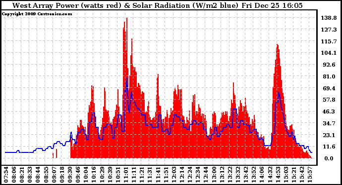 Solar PV/Inverter Performance West Array Power Output & Solar Radiation