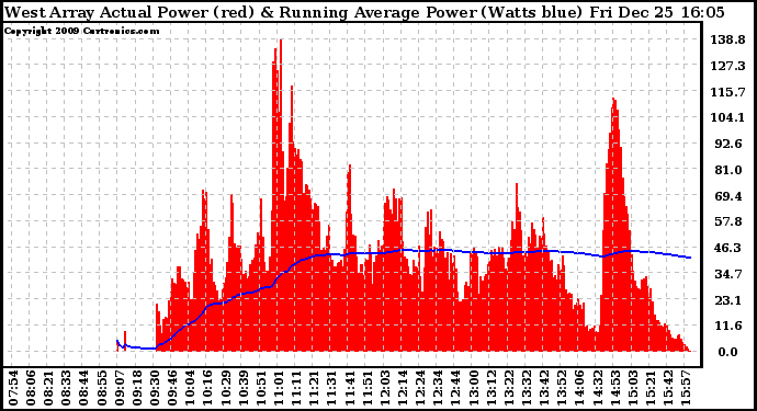 Solar PV/Inverter Performance West Array Actual & Running Average Power Output