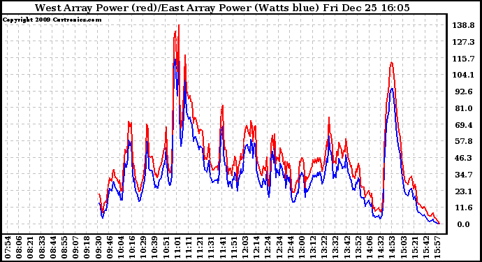 Solar PV/Inverter Performance Photovoltaic Panel Power Output